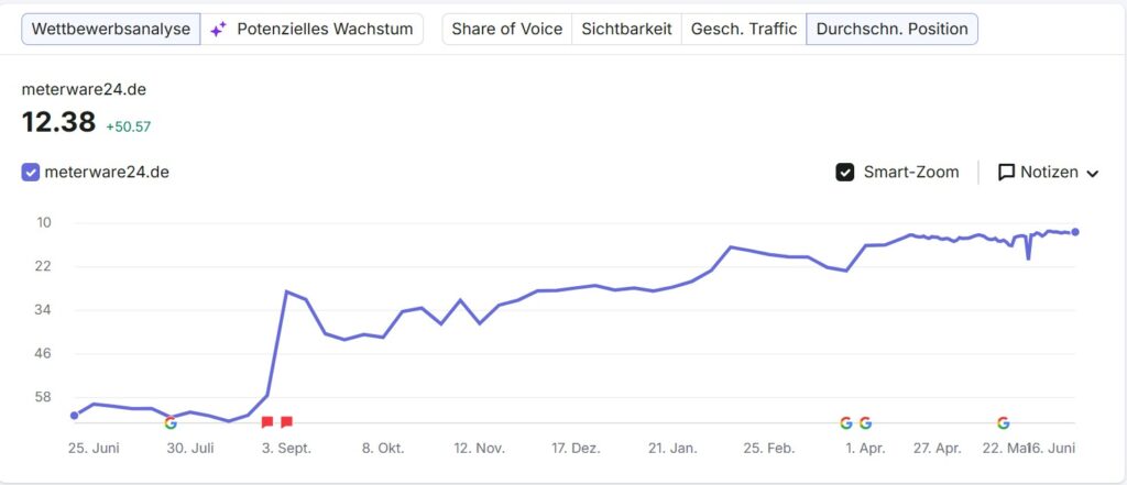 SEO Ranking Steigerung